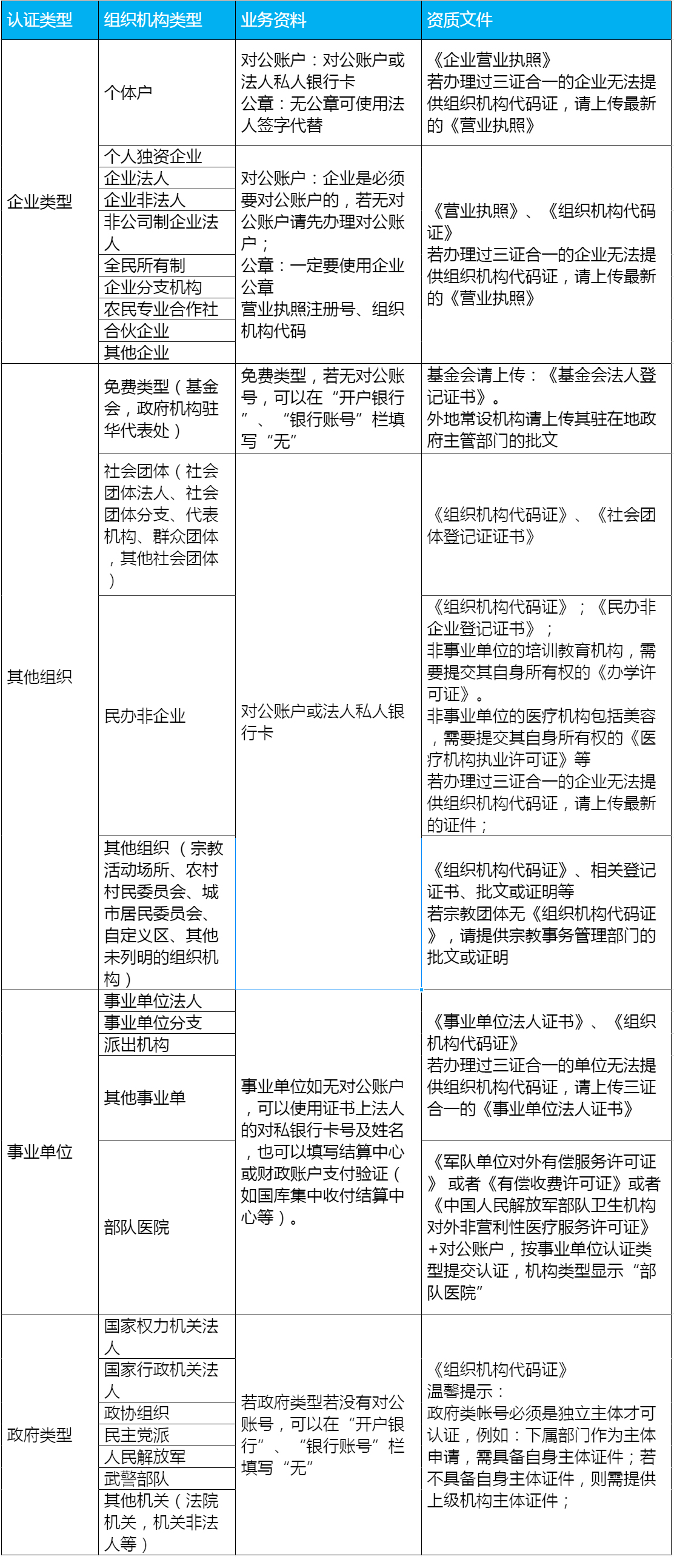 企業微信認證需要準備什么資料 企業微信認證需要準備什么資料